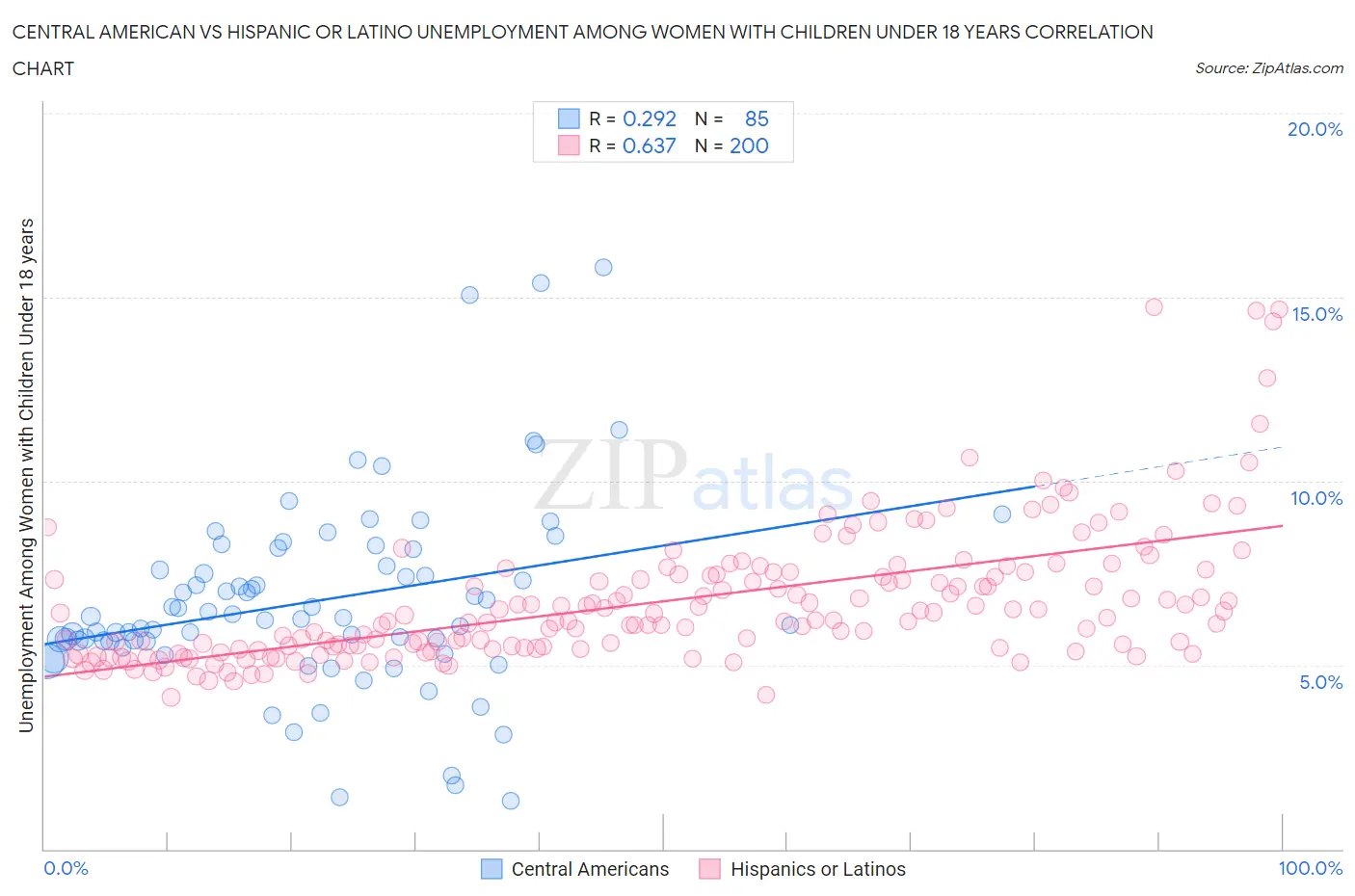 Central American vs Hispanic or Latino Unemployment Among Women with Children Under 18 years