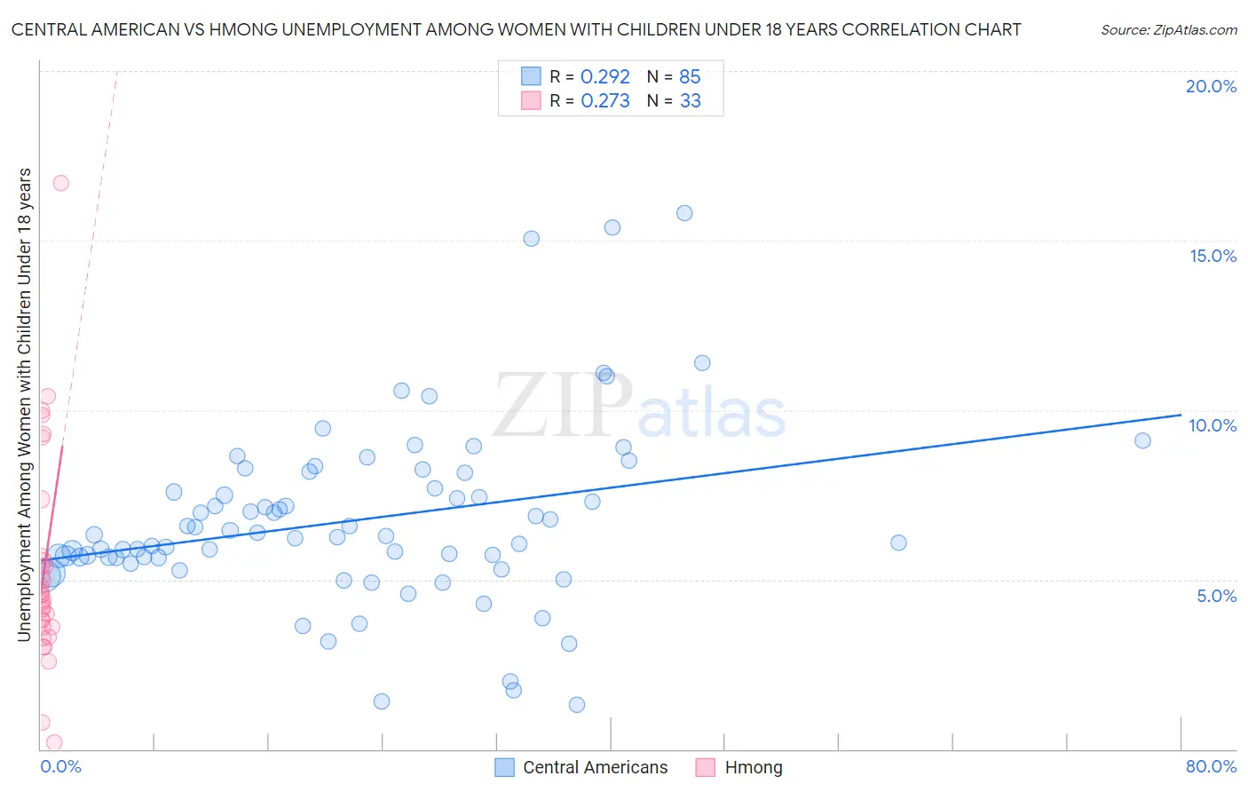 Central American vs Hmong Unemployment Among Women with Children Under 18 years