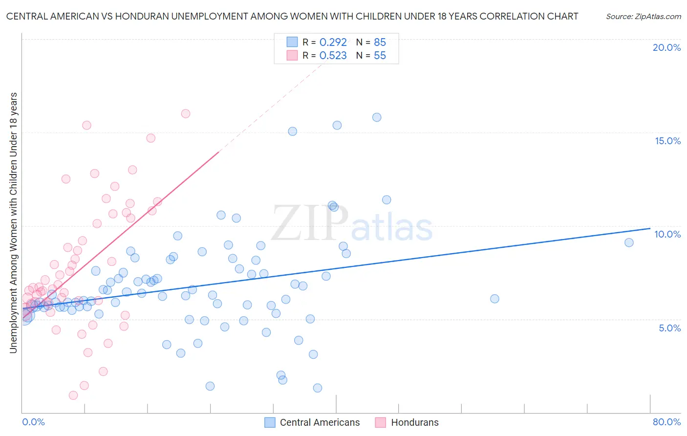 Central American vs Honduran Unemployment Among Women with Children Under 18 years