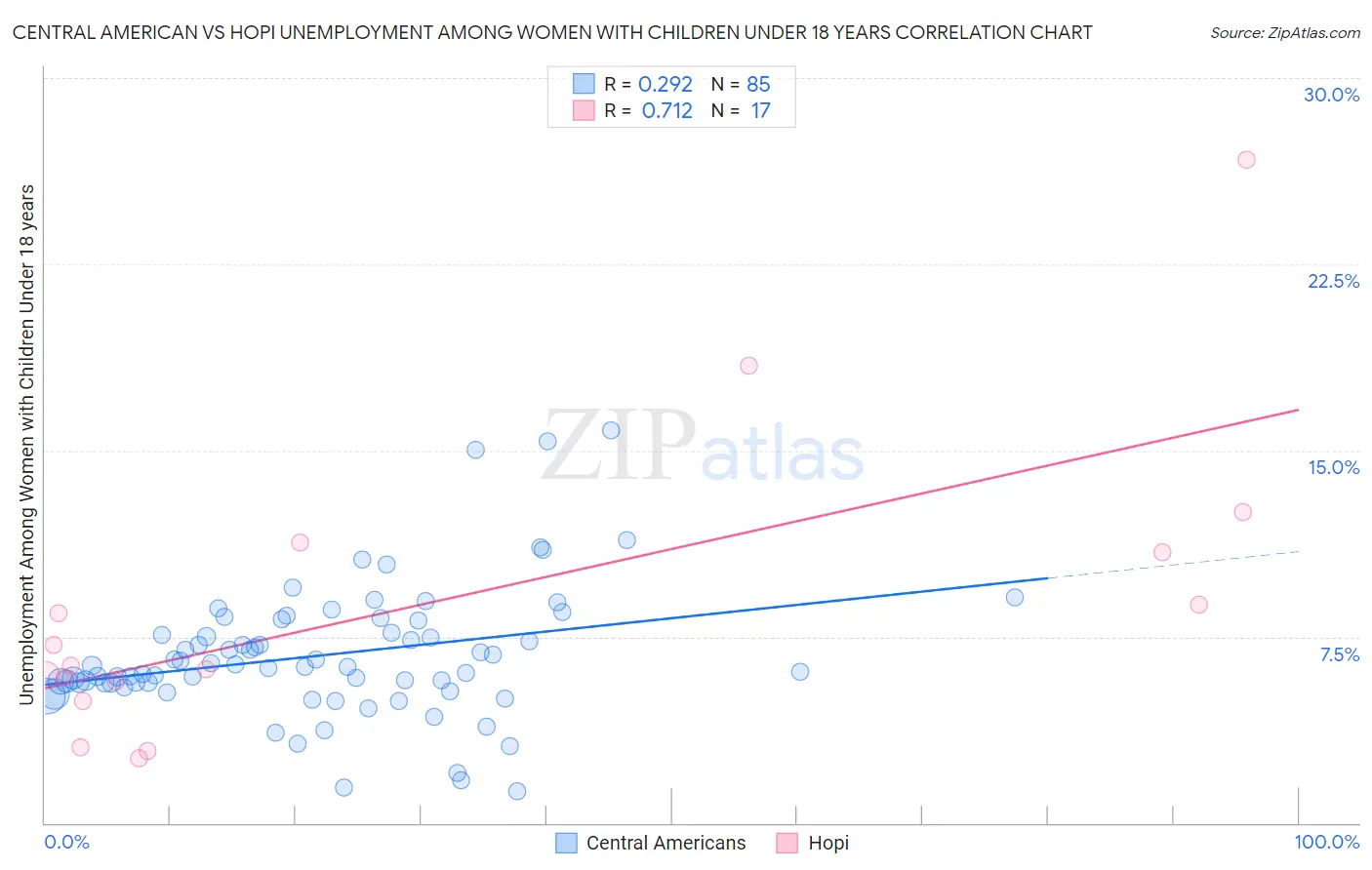 Central American vs Hopi Unemployment Among Women with Children Under 18 years