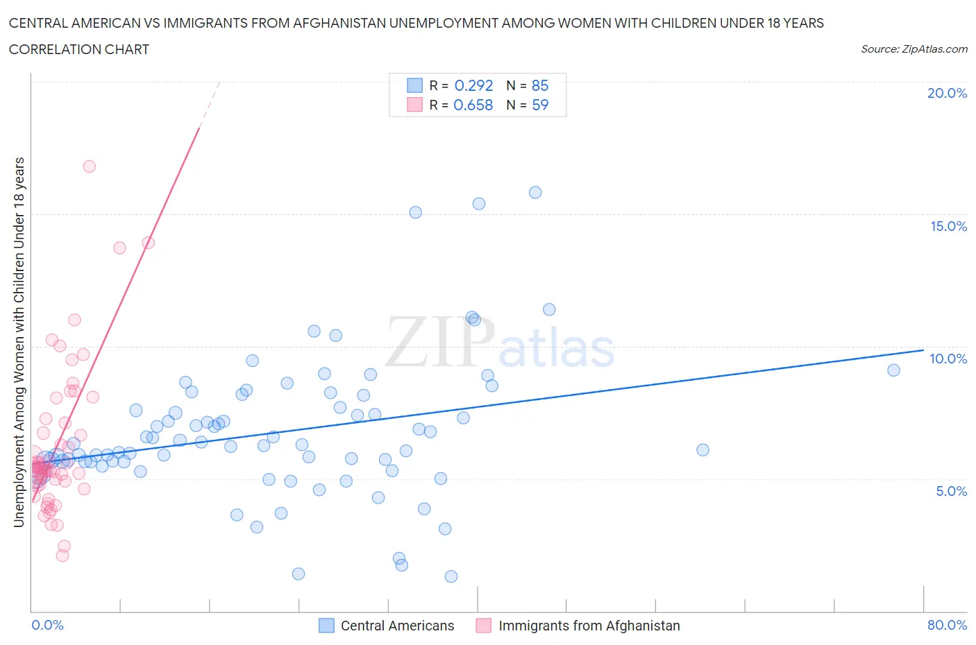 Central American vs Immigrants from Afghanistan Unemployment Among Women with Children Under 18 years