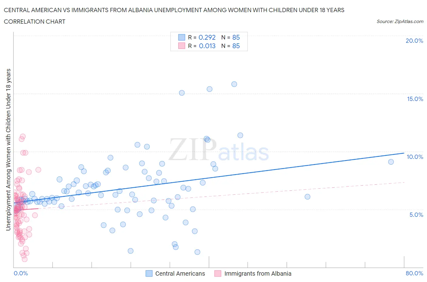 Central American vs Immigrants from Albania Unemployment Among Women with Children Under 18 years