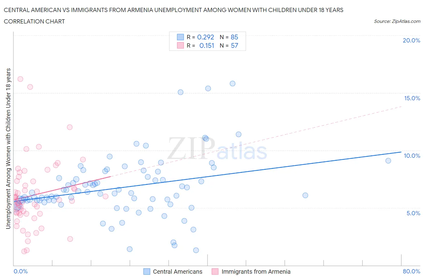 Central American vs Immigrants from Armenia Unemployment Among Women with Children Under 18 years