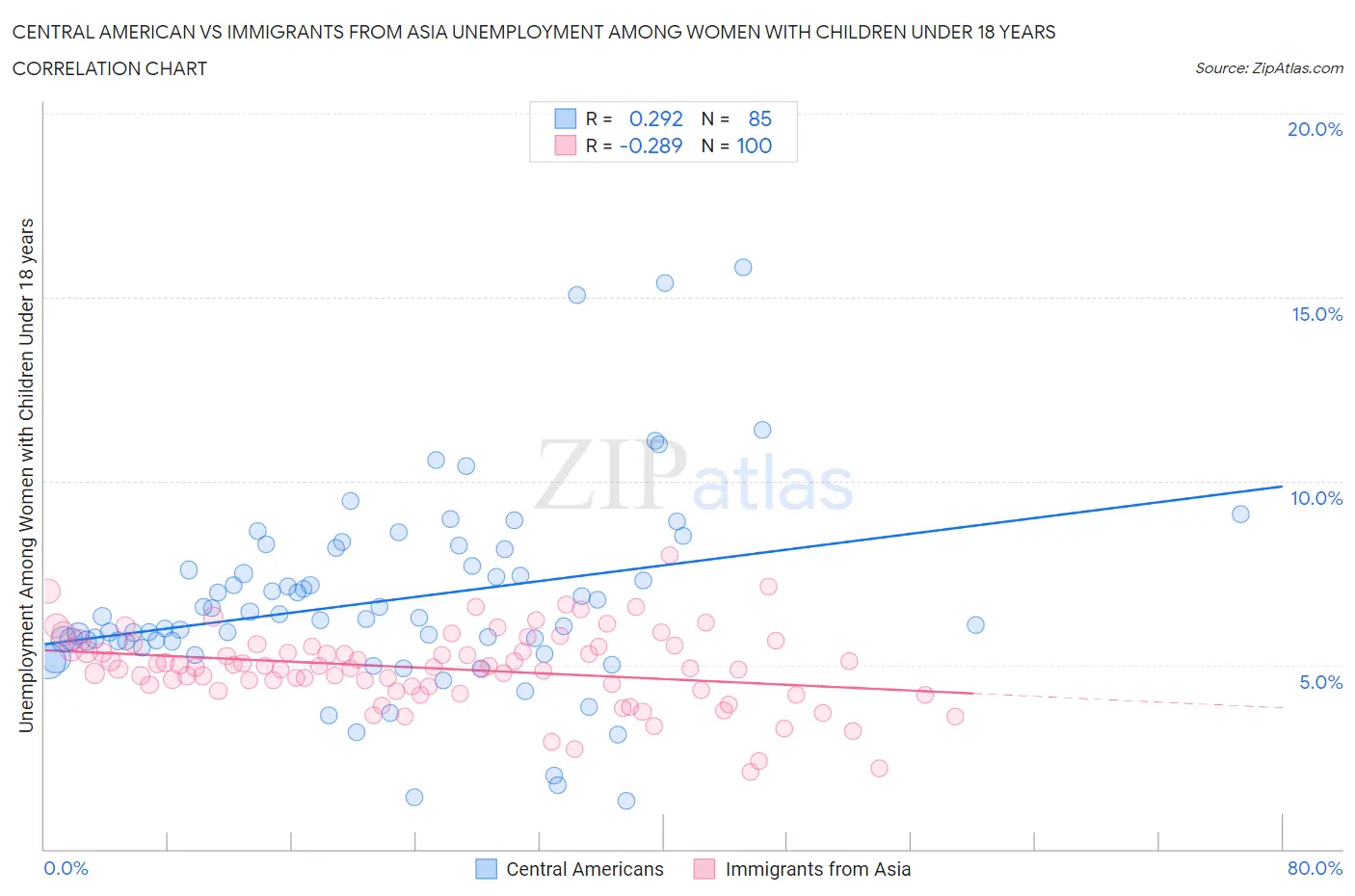 Central American vs Immigrants from Asia Unemployment Among Women with Children Under 18 years