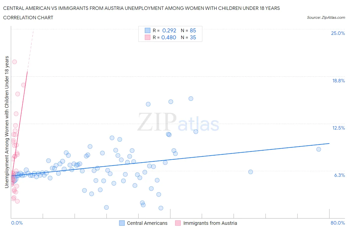 Central American vs Immigrants from Austria Unemployment Among Women with Children Under 18 years
