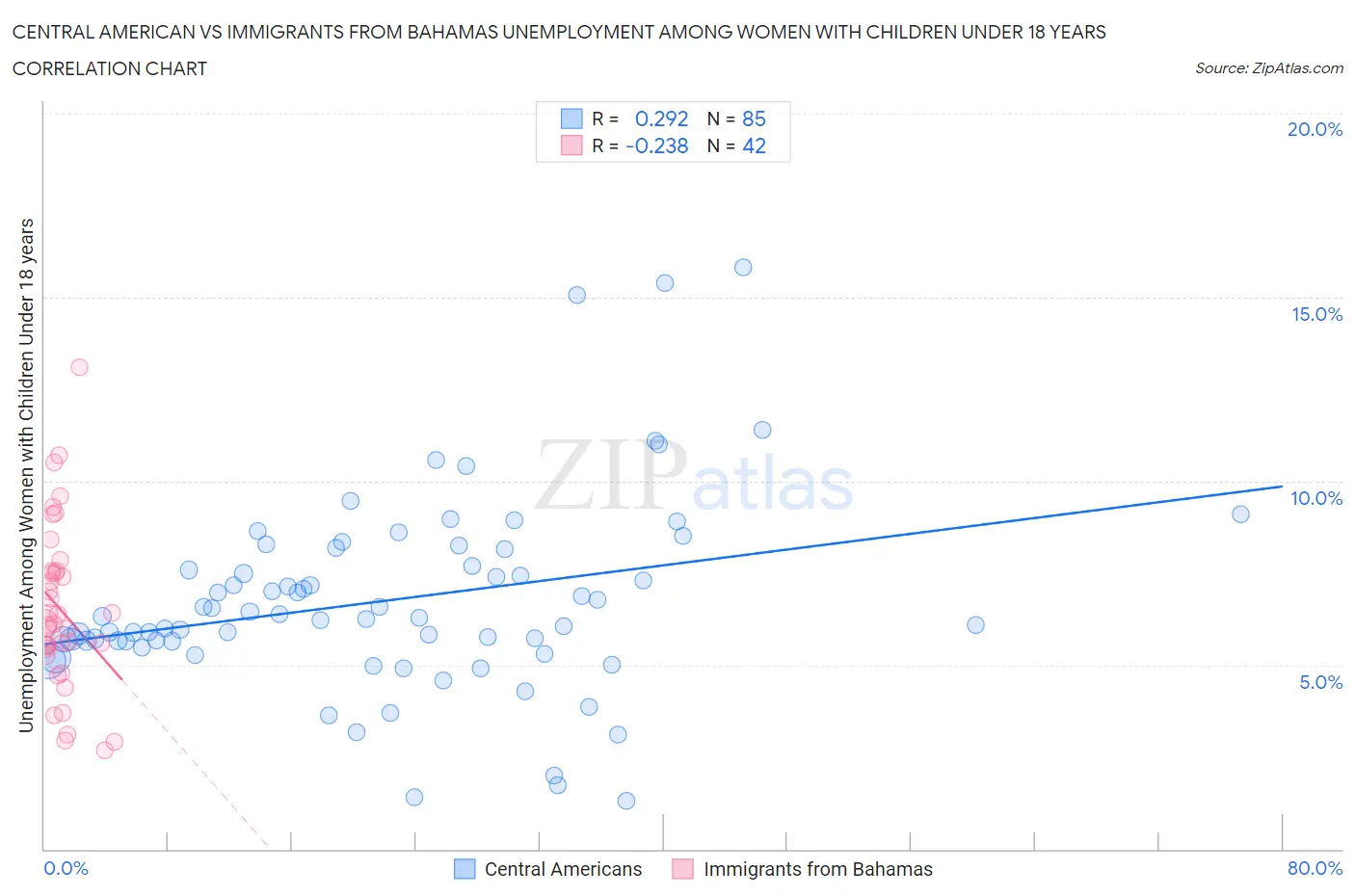 Central American vs Immigrants from Bahamas Unemployment Among Women with Children Under 18 years