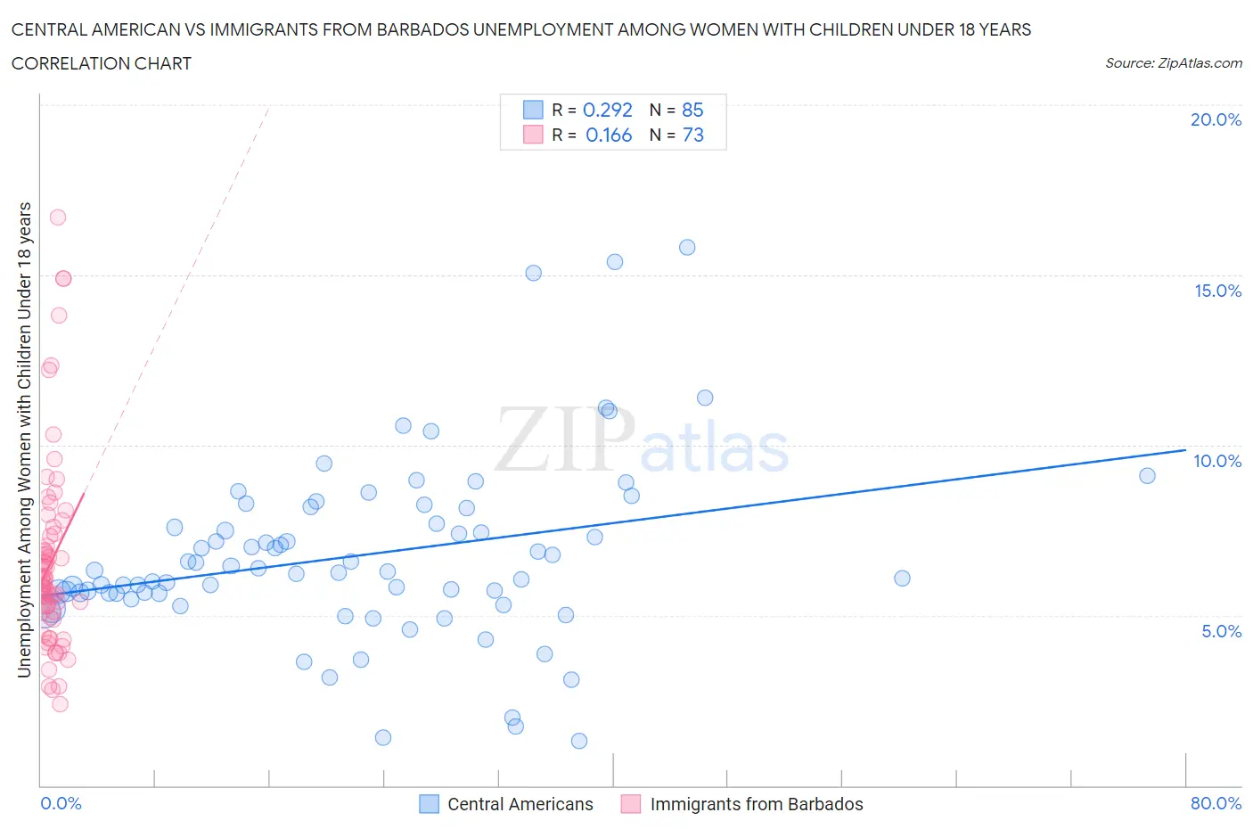 Central American vs Immigrants from Barbados Unemployment Among Women with Children Under 18 years