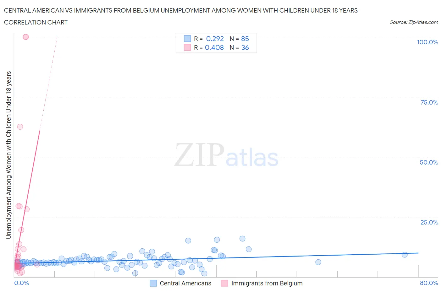 Central American vs Immigrants from Belgium Unemployment Among Women with Children Under 18 years