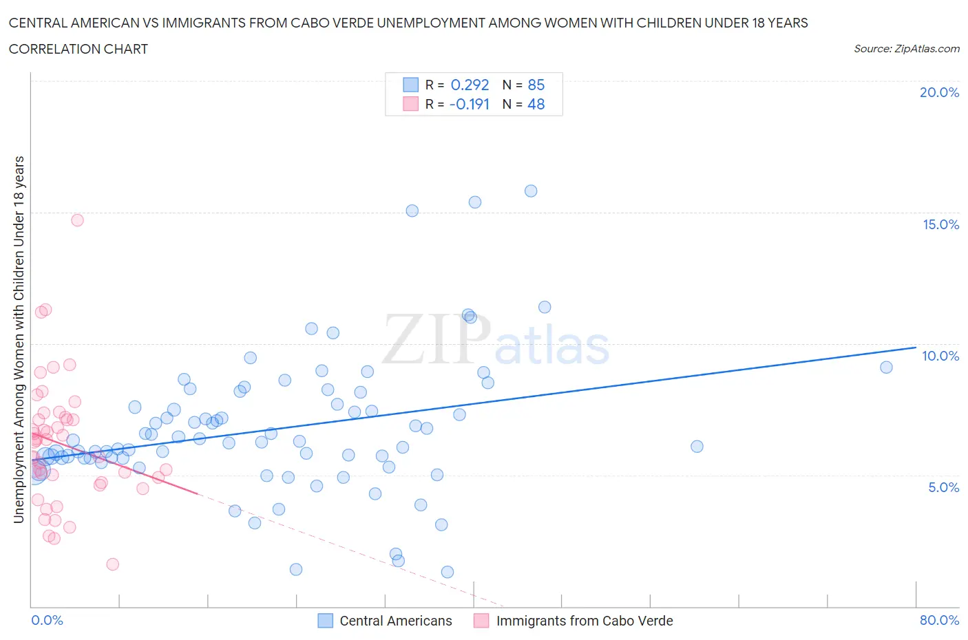 Central American vs Immigrants from Cabo Verde Unemployment Among Women with Children Under 18 years