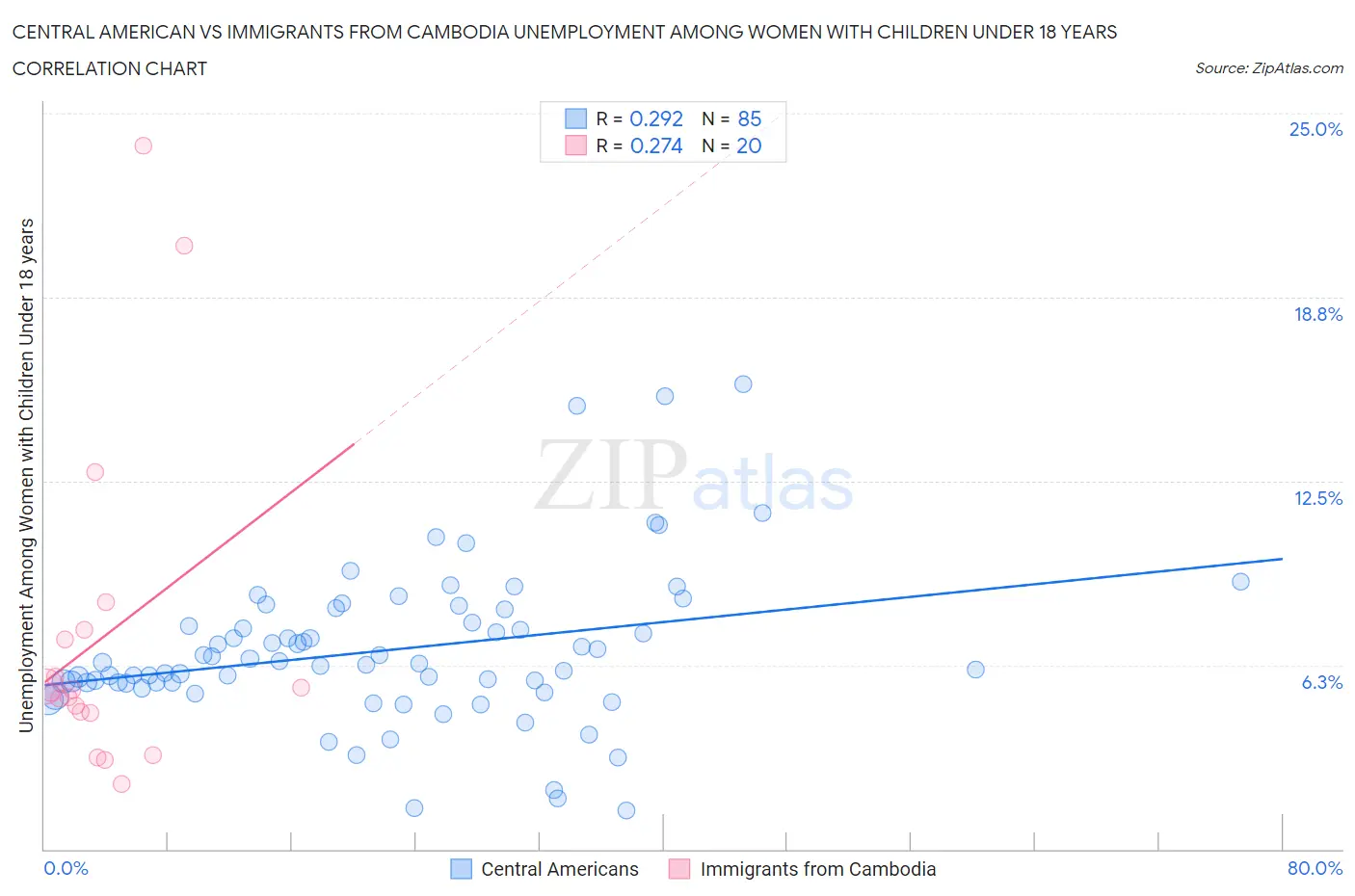 Central American vs Immigrants from Cambodia Unemployment Among Women with Children Under 18 years