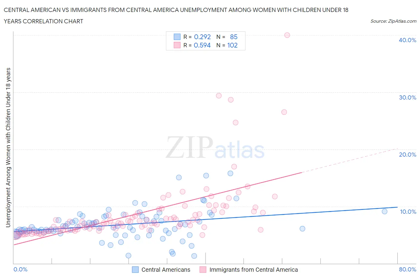 Central American vs Immigrants from Central America Unemployment Among Women with Children Under 18 years