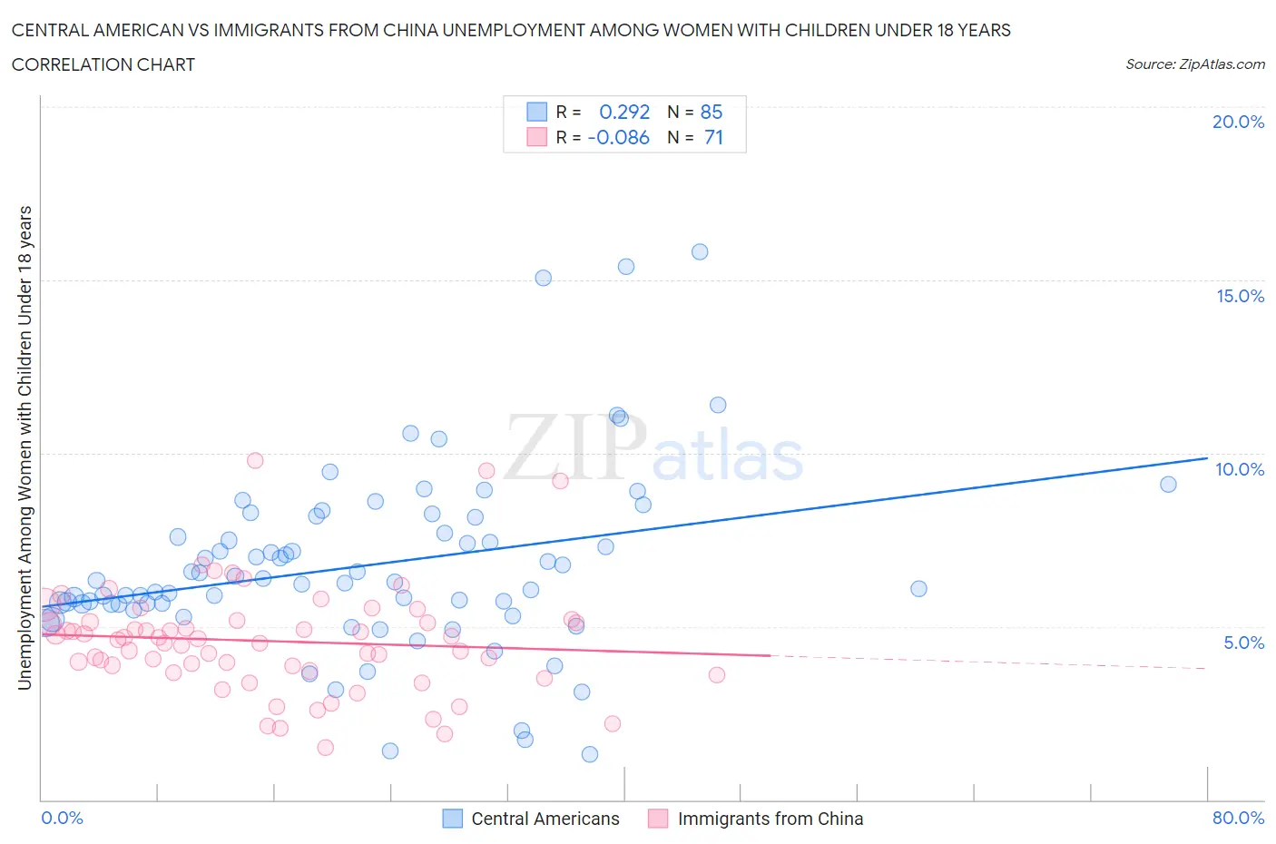 Central American vs Immigrants from China Unemployment Among Women with Children Under 18 years
