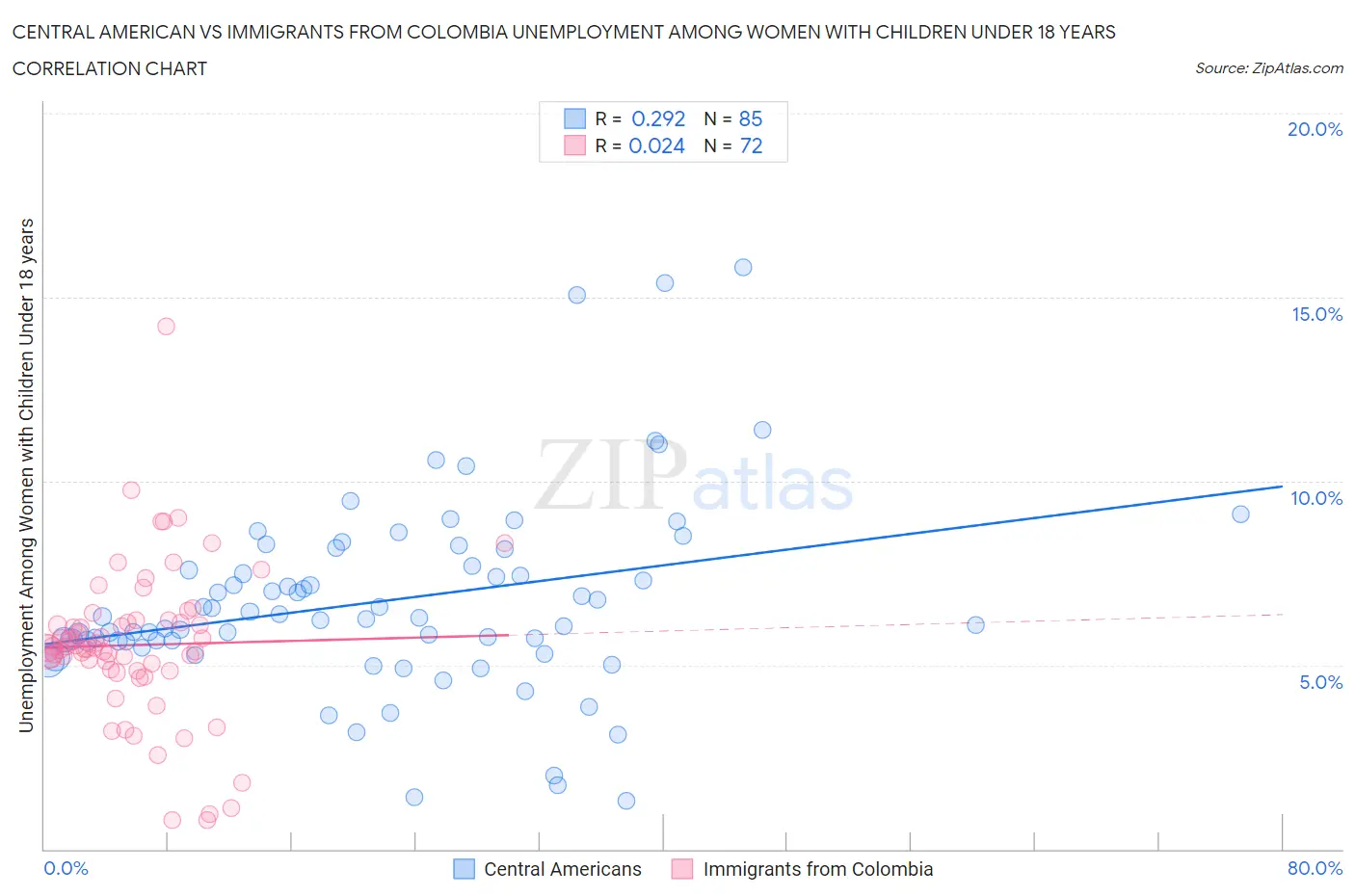 Central American vs Immigrants from Colombia Unemployment Among Women with Children Under 18 years