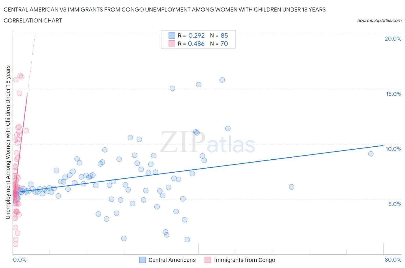 Central American vs Immigrants from Congo Unemployment Among Women with Children Under 18 years