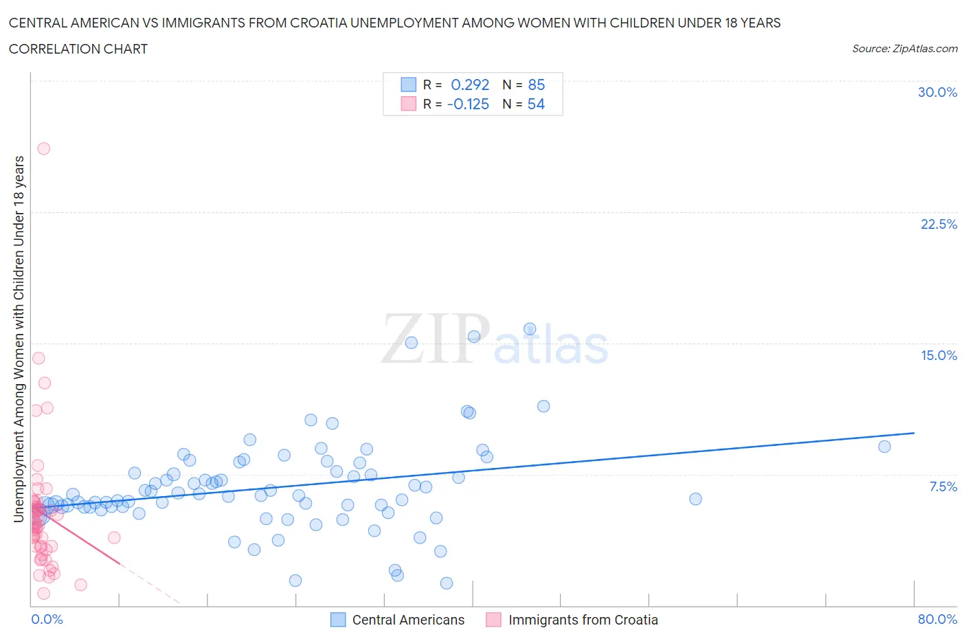 Central American vs Immigrants from Croatia Unemployment Among Women with Children Under 18 years