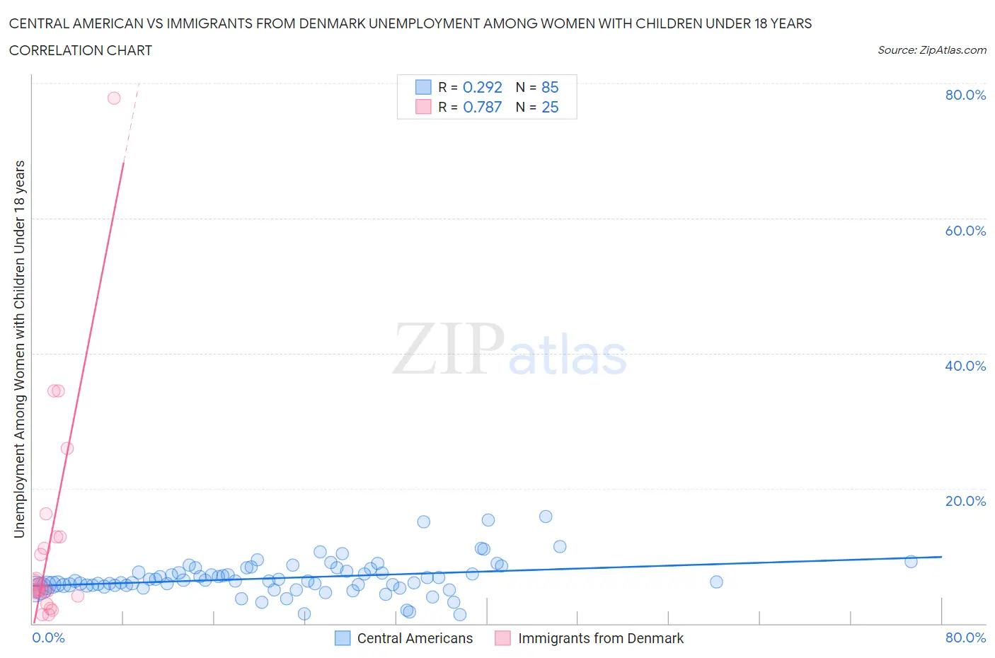 Central American vs Immigrants from Denmark Unemployment Among Women with Children Under 18 years