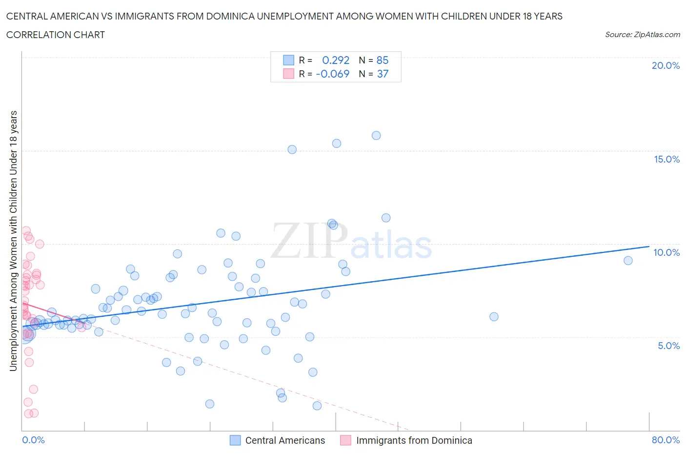 Central American vs Immigrants from Dominica Unemployment Among Women with Children Under 18 years
