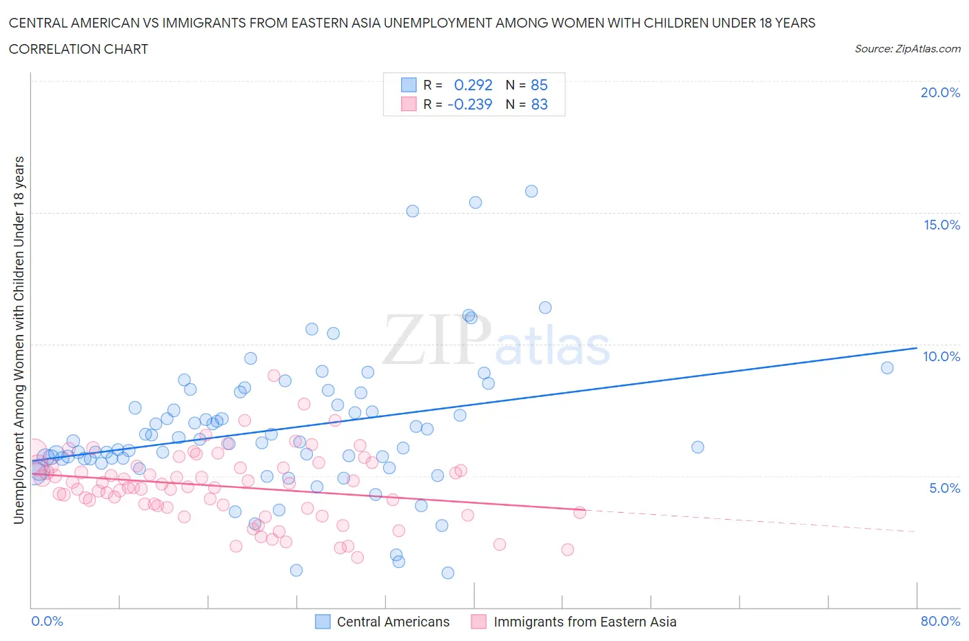 Central American vs Immigrants from Eastern Asia Unemployment Among Women with Children Under 18 years