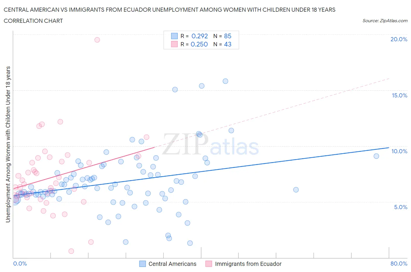 Central American vs Immigrants from Ecuador Unemployment Among Women with Children Under 18 years