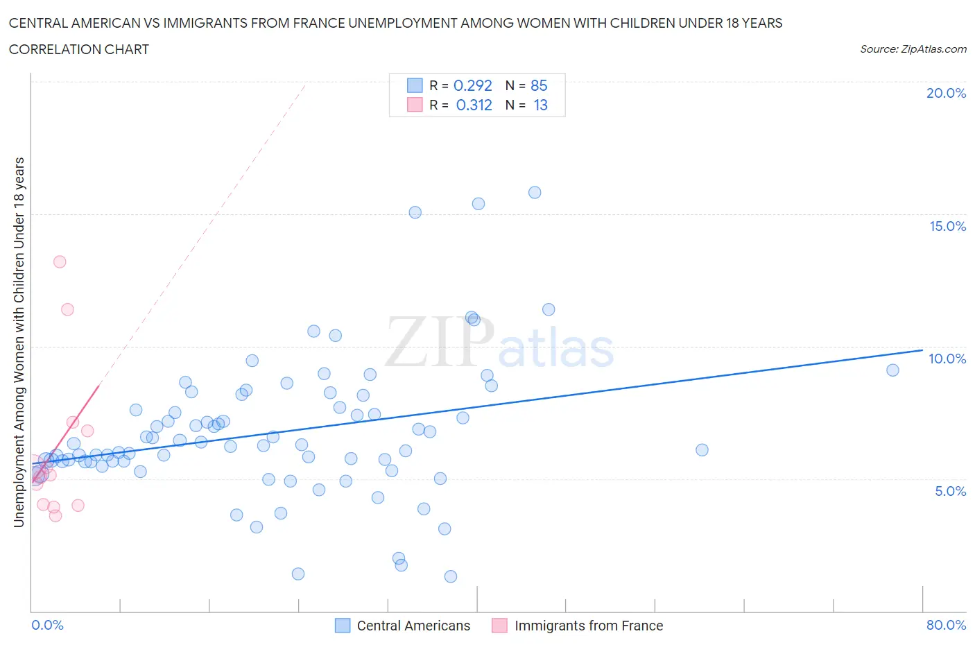 Central American vs Immigrants from France Unemployment Among Women with Children Under 18 years