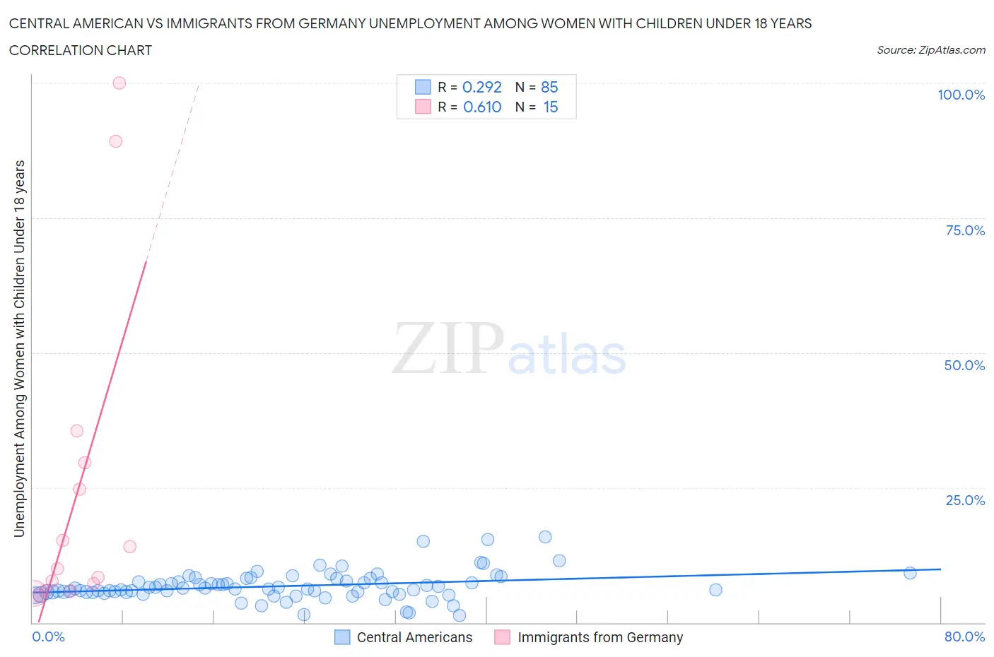 Central American vs Immigrants from Germany Unemployment Among Women with Children Under 18 years