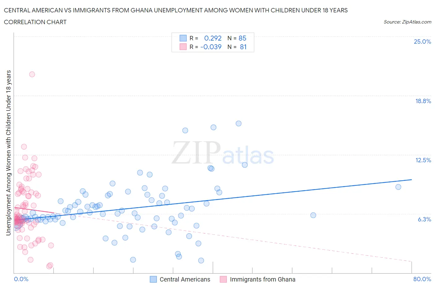 Central American vs Immigrants from Ghana Unemployment Among Women with Children Under 18 years