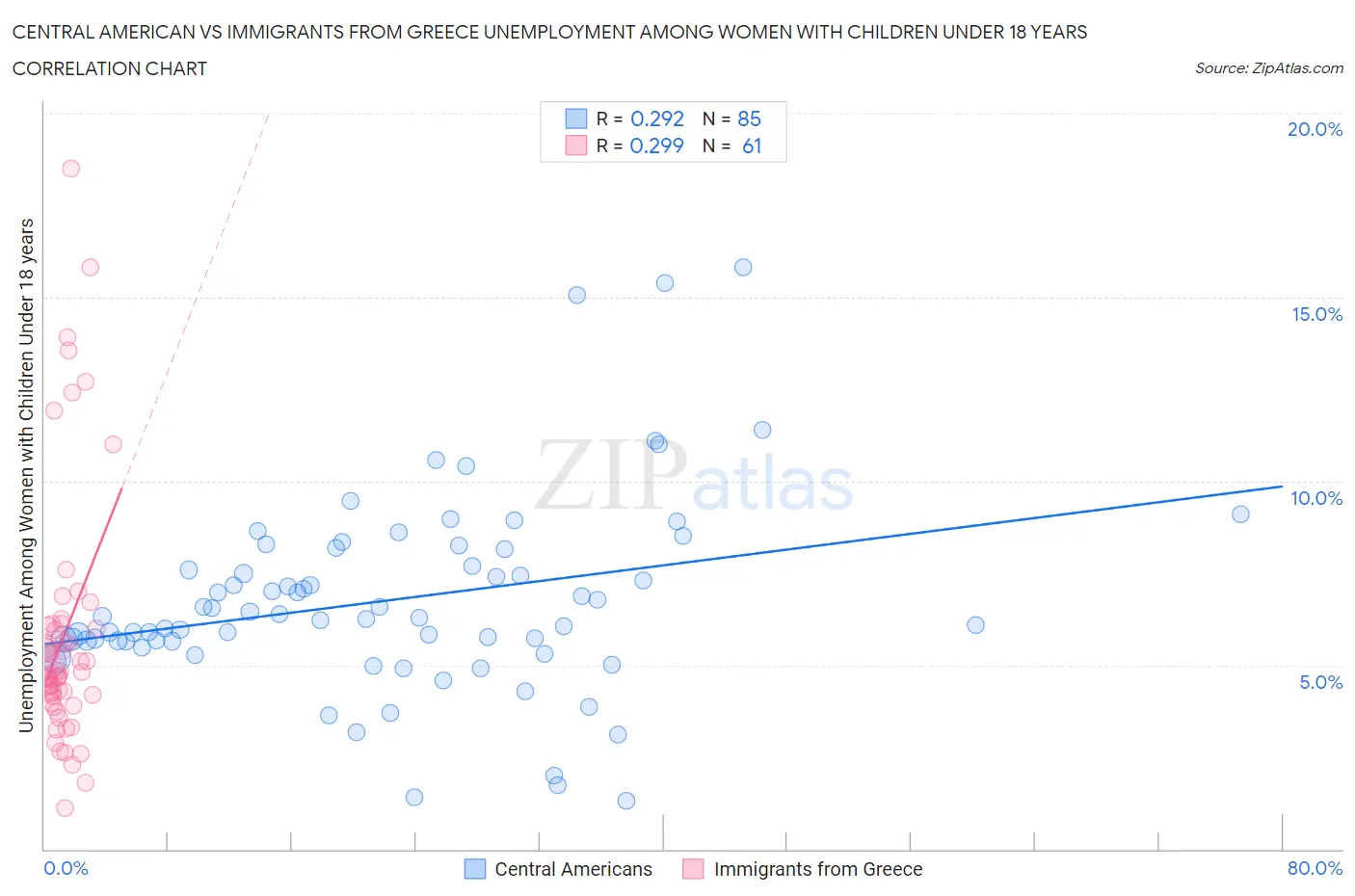 Central American vs Immigrants from Greece Unemployment Among Women with Children Under 18 years
