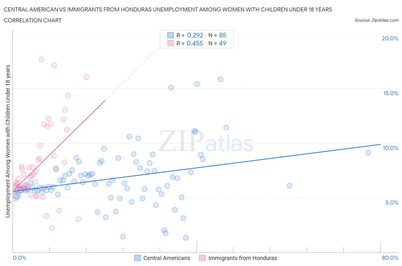 Central American vs Immigrants from Honduras Unemployment Among Women with Children Under 18 years