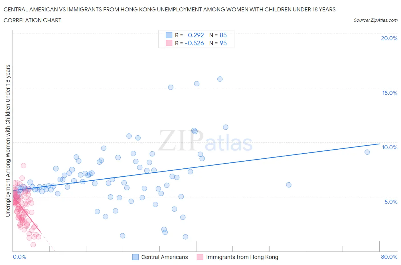 Central American vs Immigrants from Hong Kong Unemployment Among Women with Children Under 18 years