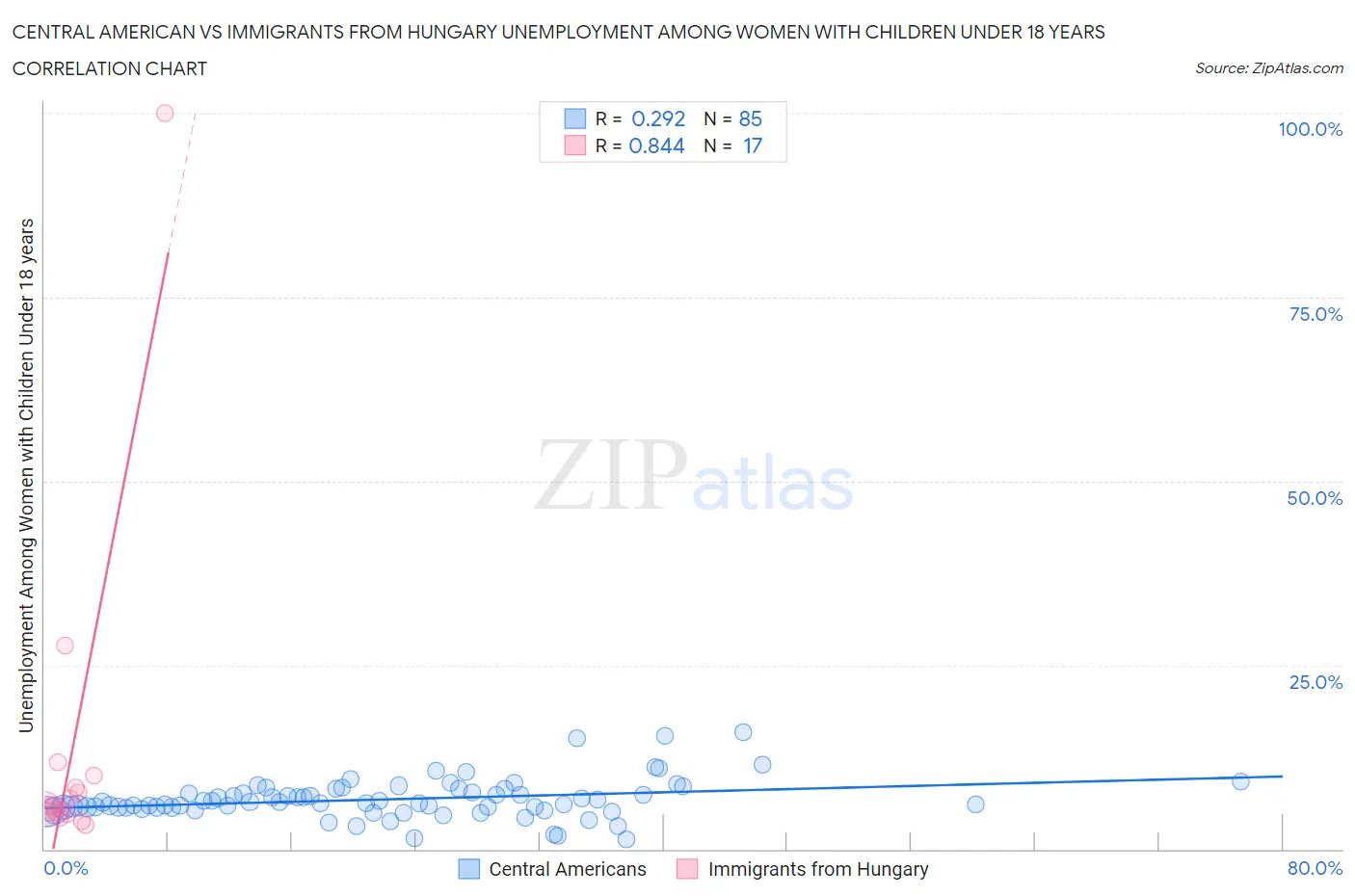 Central American vs Immigrants from Hungary Unemployment Among Women with Children Under 18 years