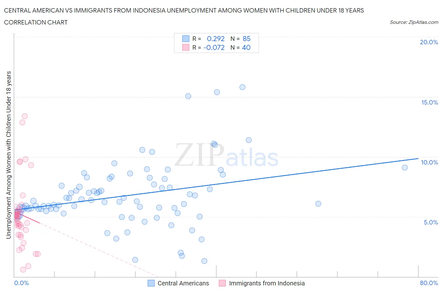 Central American vs Immigrants from Indonesia Unemployment Among Women with Children Under 18 years