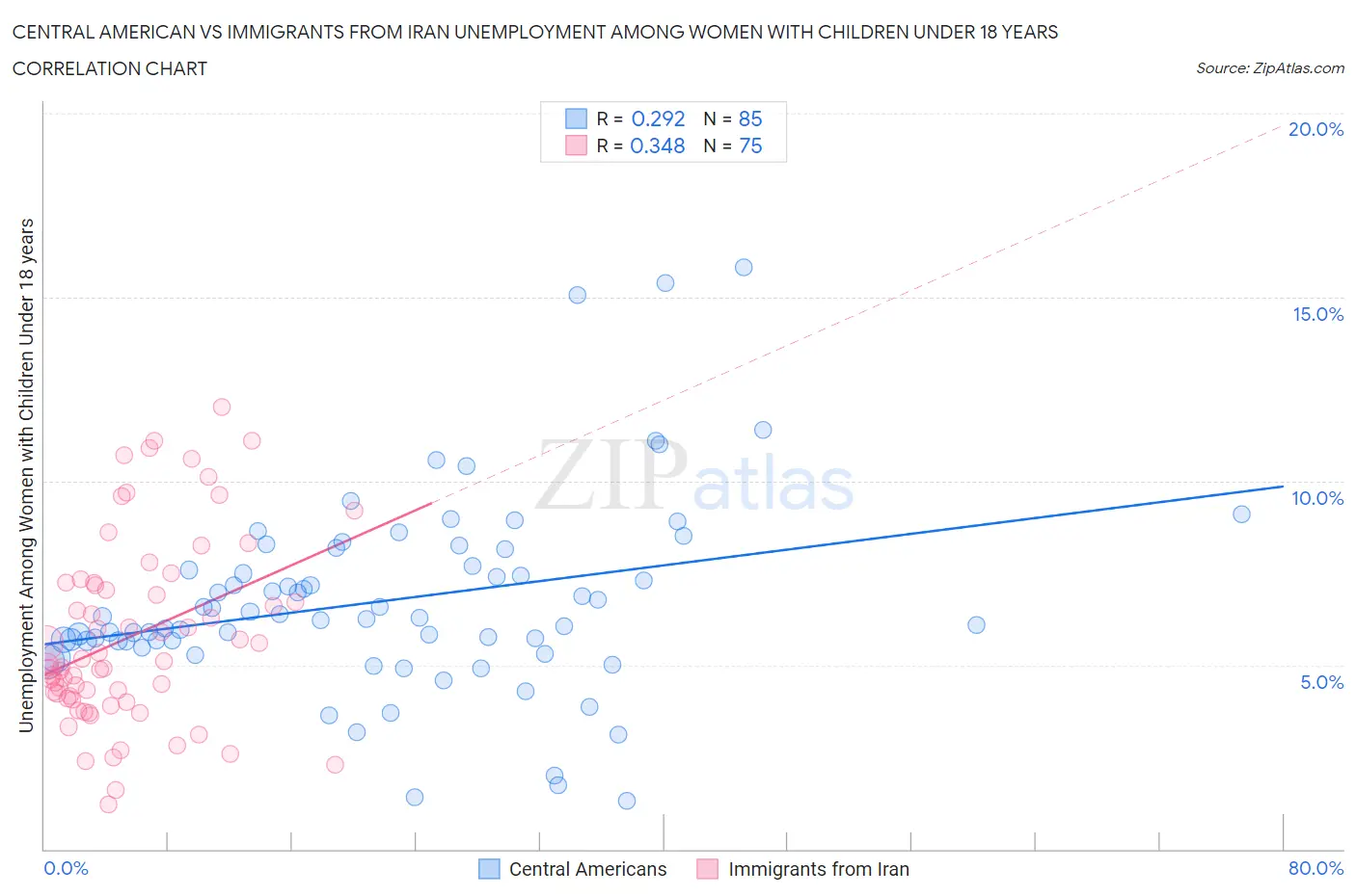 Central American vs Immigrants from Iran Unemployment Among Women with Children Under 18 years