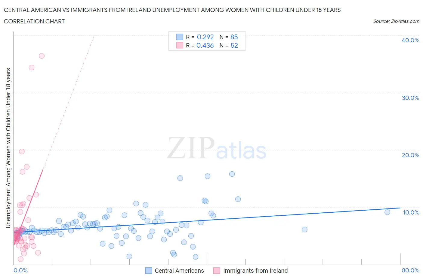 Central American vs Immigrants from Ireland Unemployment Among Women with Children Under 18 years