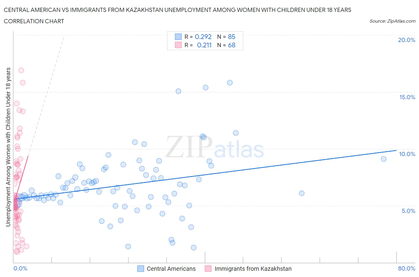 Central American vs Immigrants from Kazakhstan Unemployment Among Women with Children Under 18 years