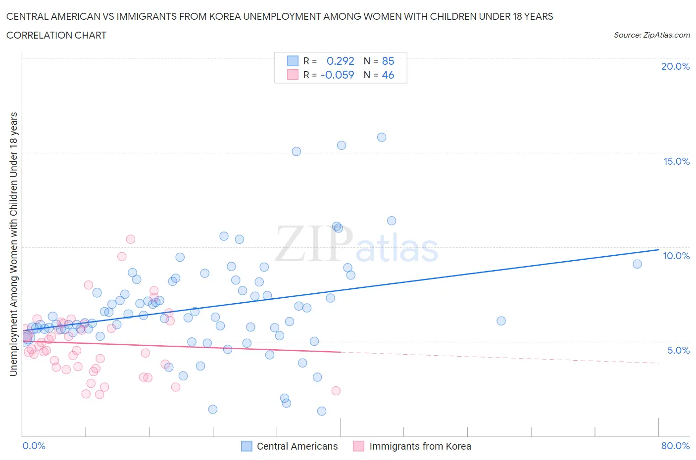 Central American vs Immigrants from Korea Unemployment Among Women with Children Under 18 years