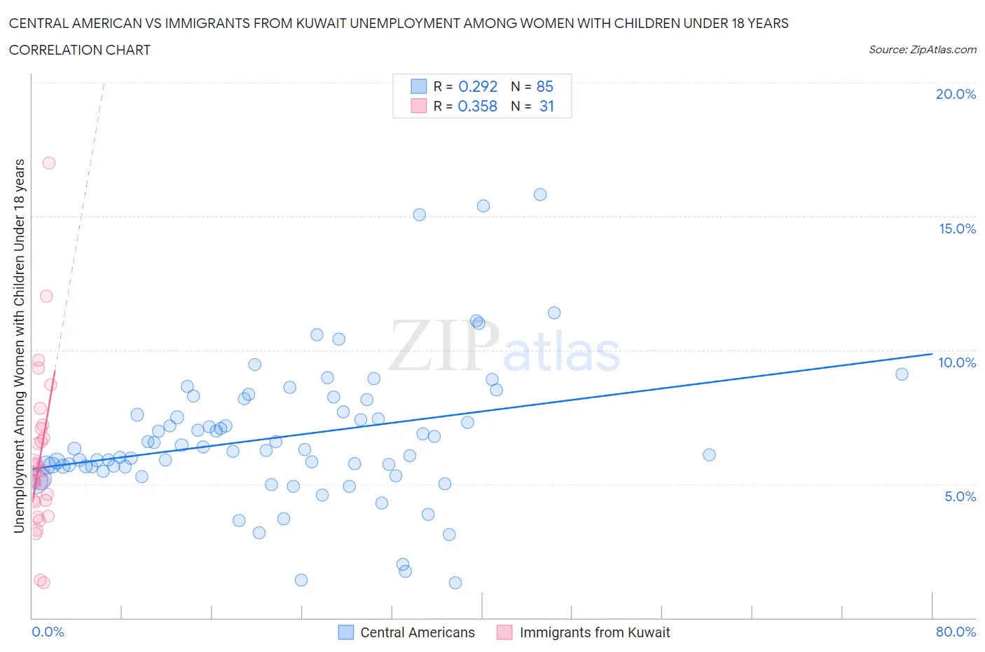 Central American vs Immigrants from Kuwait Unemployment Among Women with Children Under 18 years
