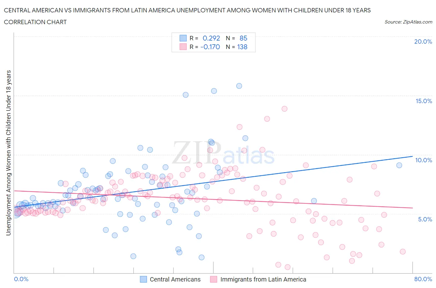 Central American vs Immigrants from Latin America Unemployment Among Women with Children Under 18 years