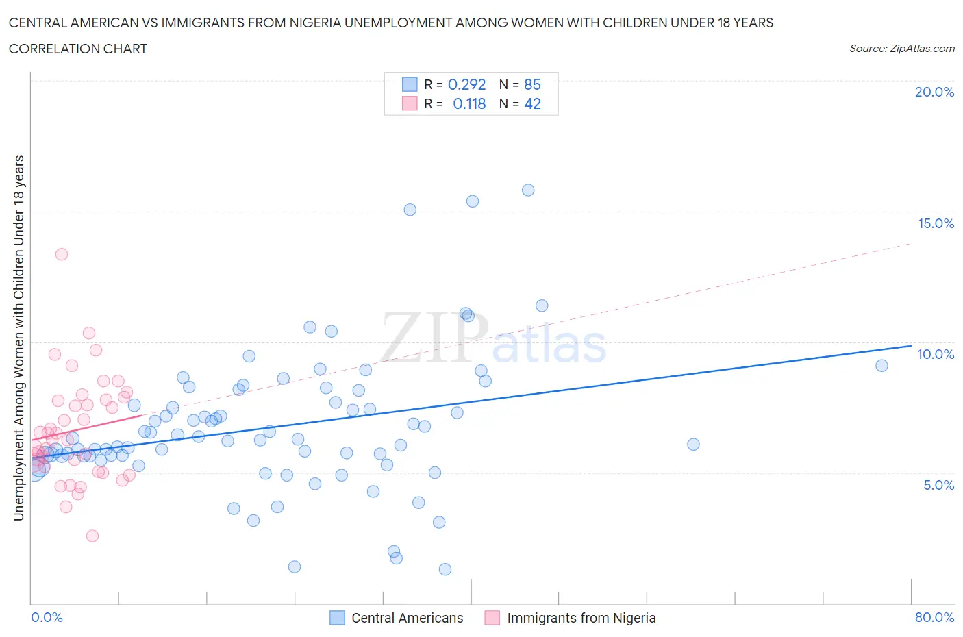 Central American vs Immigrants from Nigeria Unemployment Among Women with Children Under 18 years