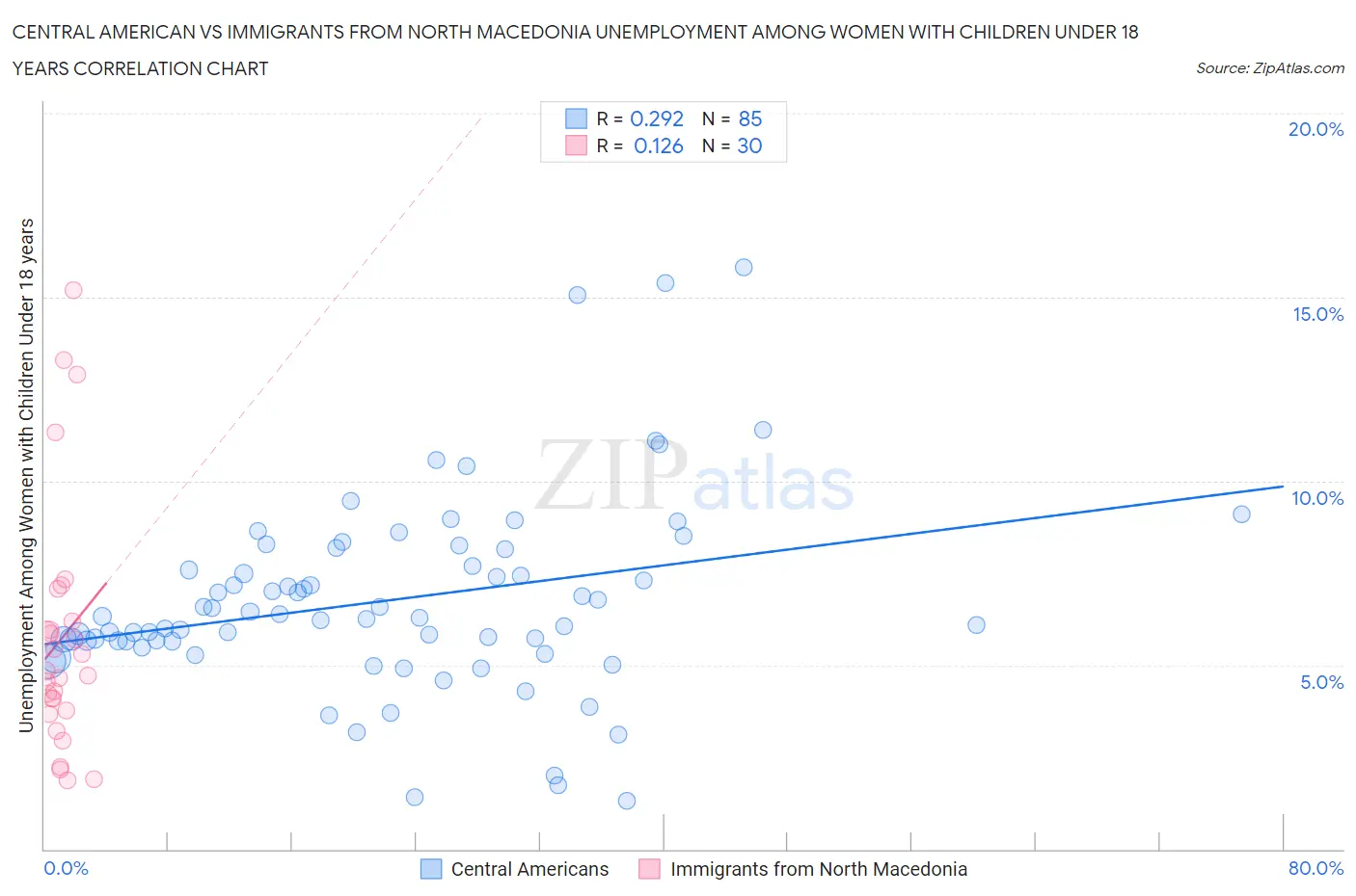 Central American vs Immigrants from North Macedonia Unemployment Among Women with Children Under 18 years