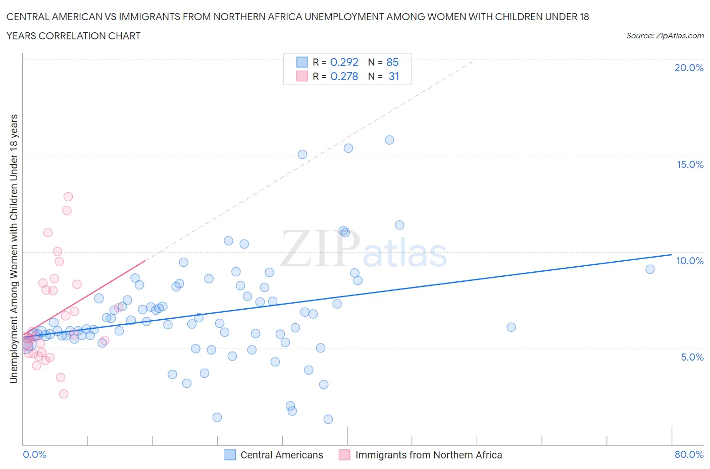 Central American vs Immigrants from Northern Africa Unemployment Among Women with Children Under 18 years
