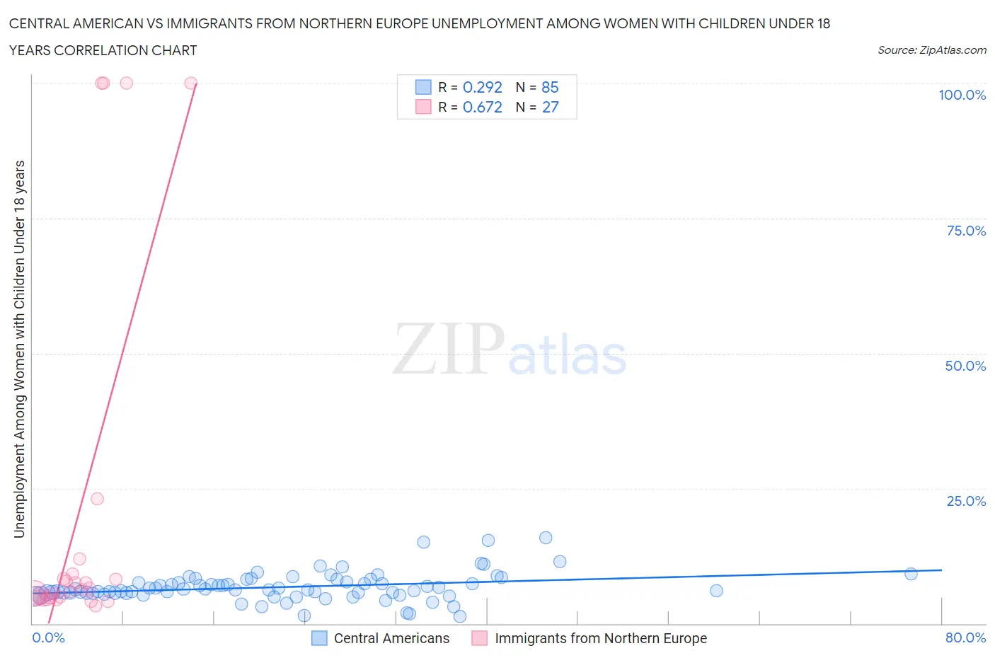Central American vs Immigrants from Northern Europe Unemployment Among Women with Children Under 18 years