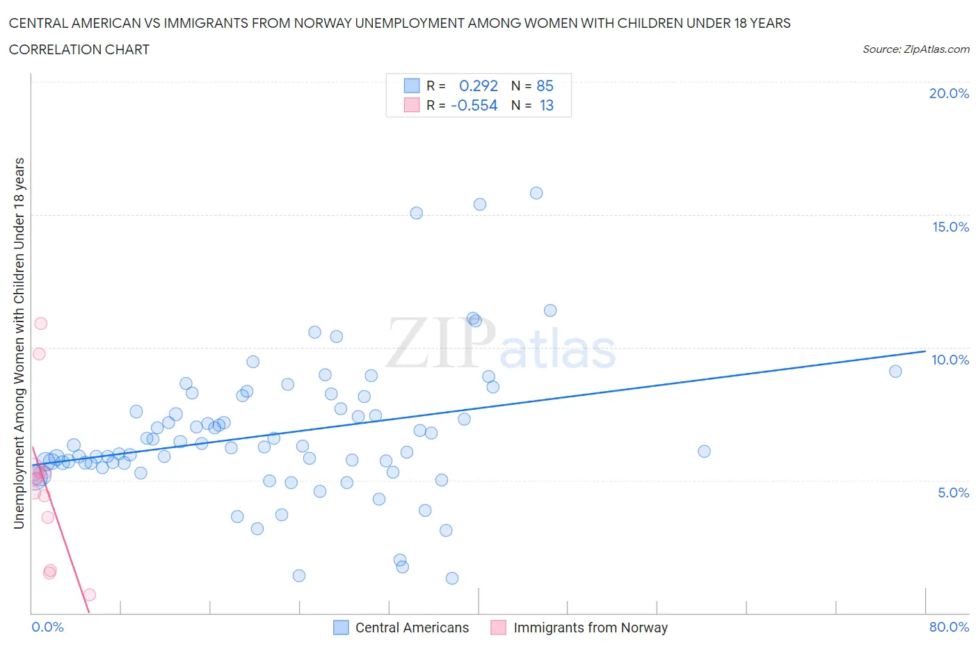 Central American vs Immigrants from Norway Unemployment Among Women with Children Under 18 years