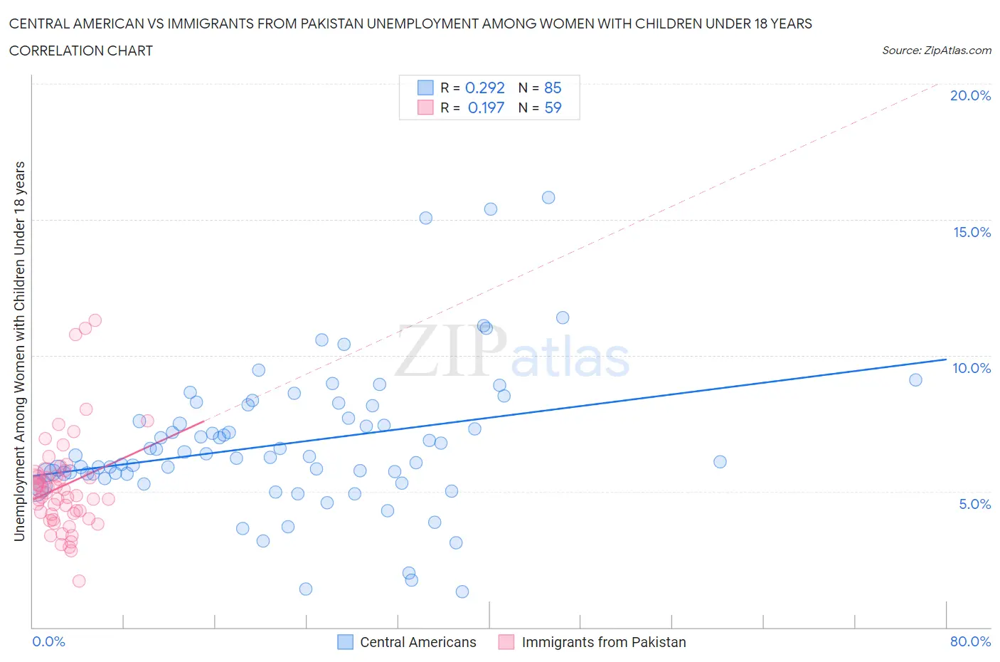 Central American vs Immigrants from Pakistan Unemployment Among Women with Children Under 18 years