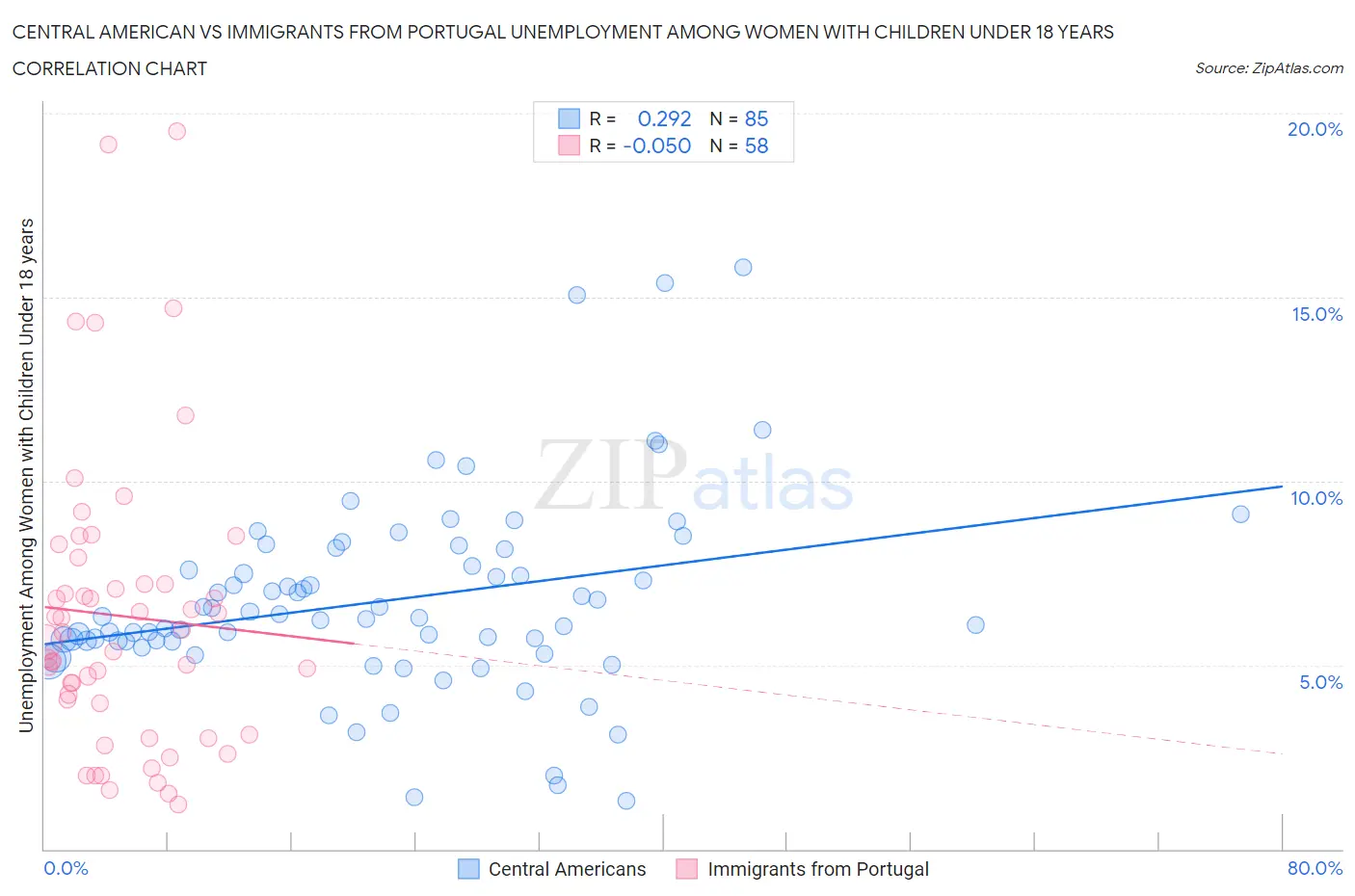 Central American vs Immigrants from Portugal Unemployment Among Women with Children Under 18 years