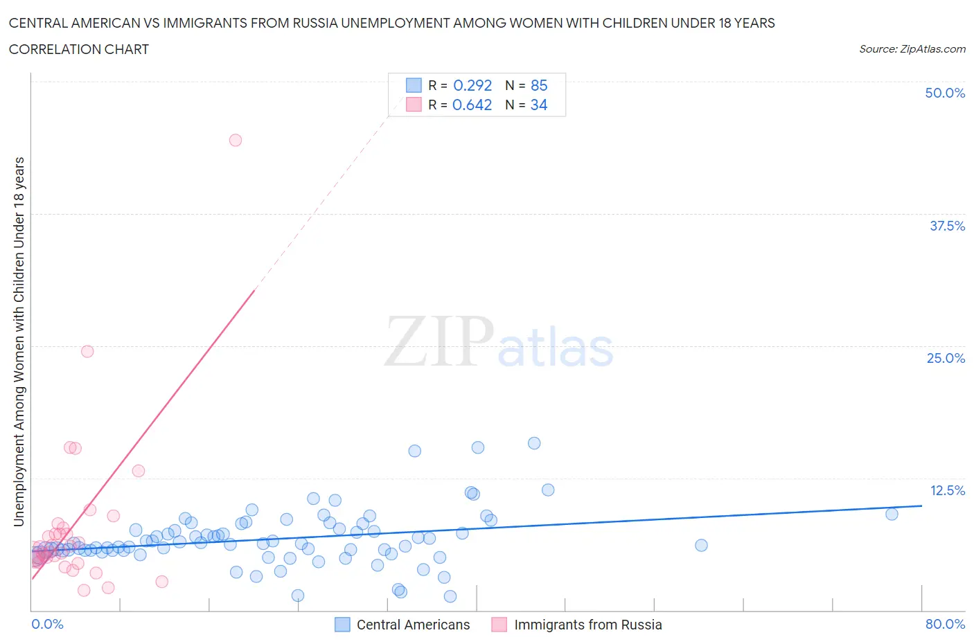 Central American vs Immigrants from Russia Unemployment Among Women with Children Under 18 years