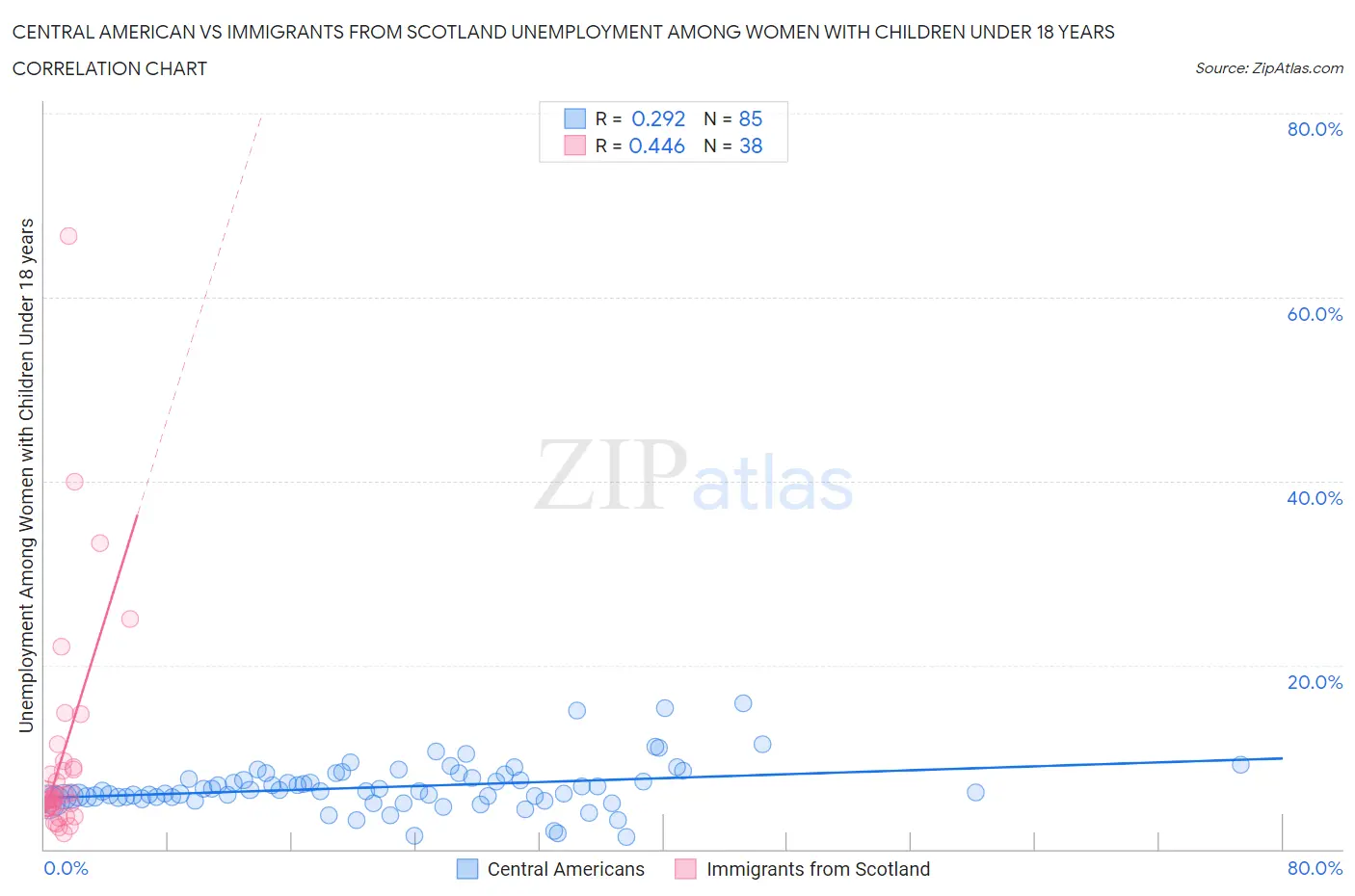 Central American vs Immigrants from Scotland Unemployment Among Women with Children Under 18 years