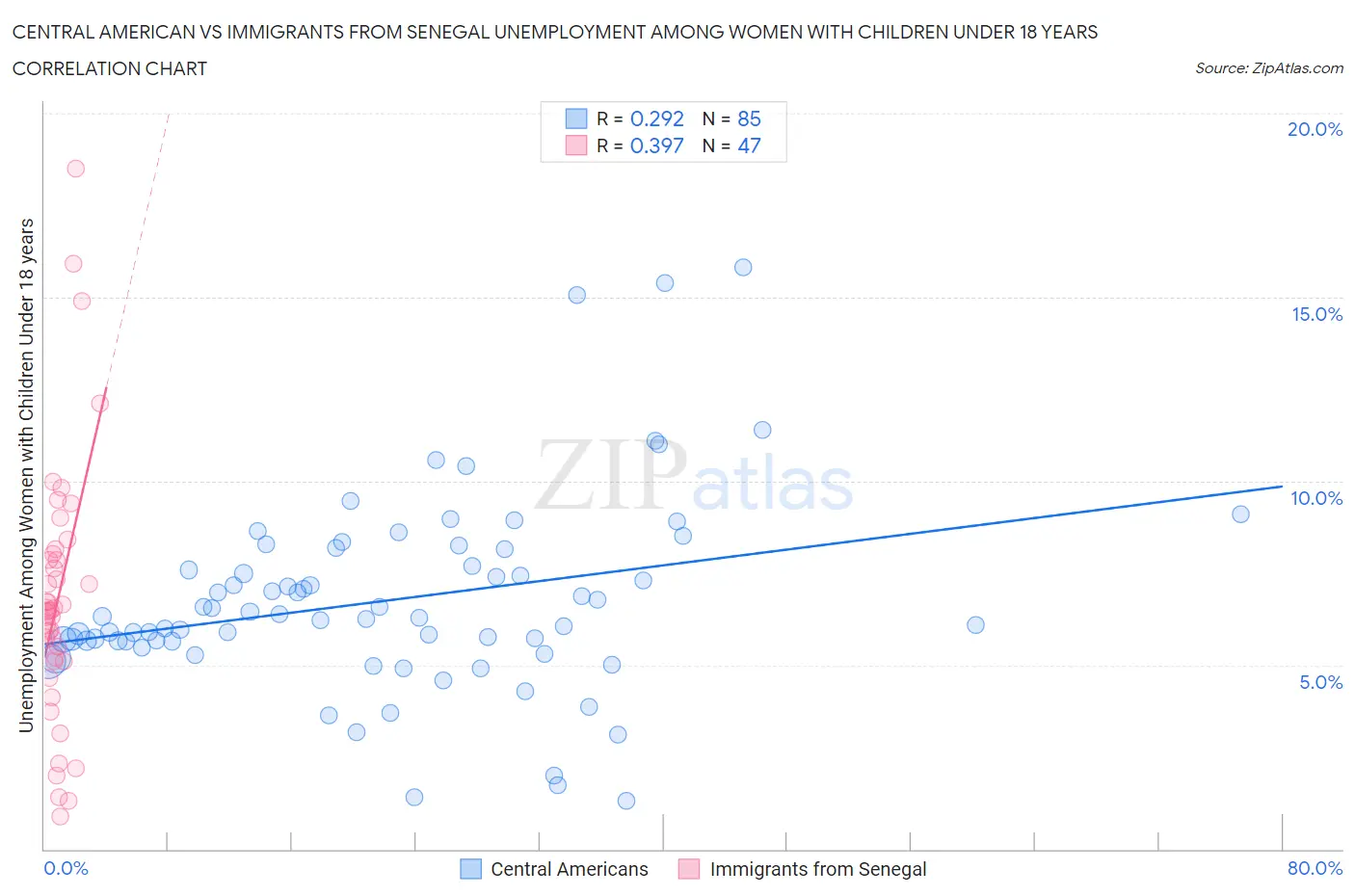 Central American vs Immigrants from Senegal Unemployment Among Women with Children Under 18 years