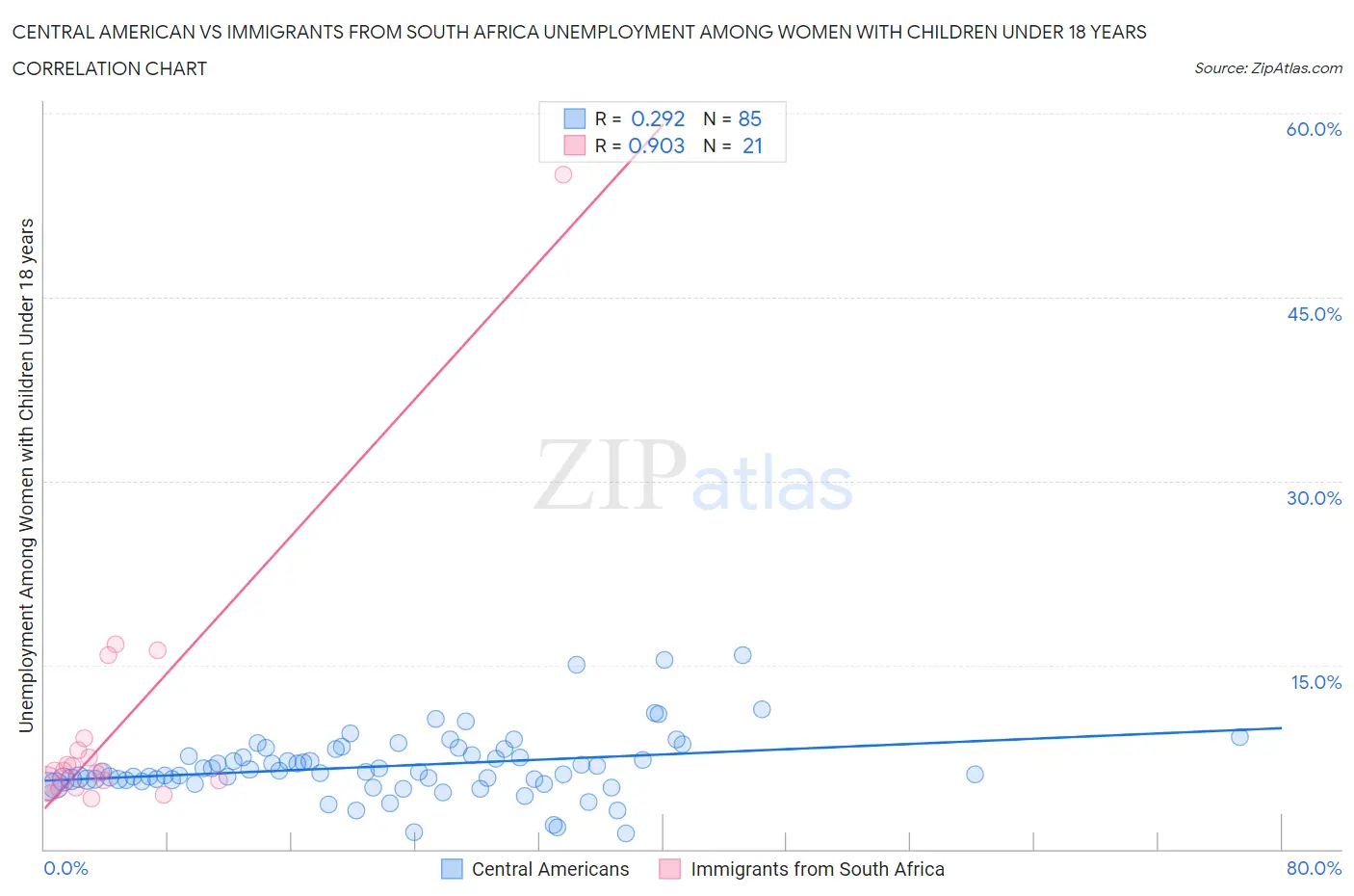 Central American vs Immigrants from South Africa Unemployment Among Women with Children Under 18 years