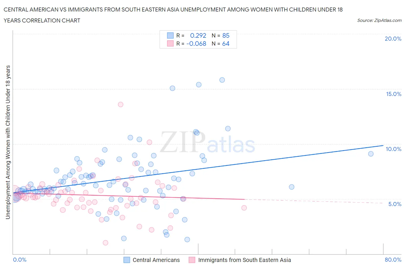 Central American vs Immigrants from South Eastern Asia Unemployment Among Women with Children Under 18 years