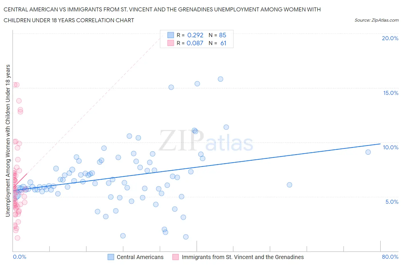 Central American vs Immigrants from St. Vincent and the Grenadines Unemployment Among Women with Children Under 18 years